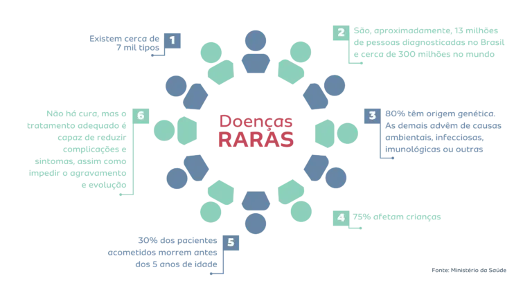 dados-doencas-raras-768x432.webp